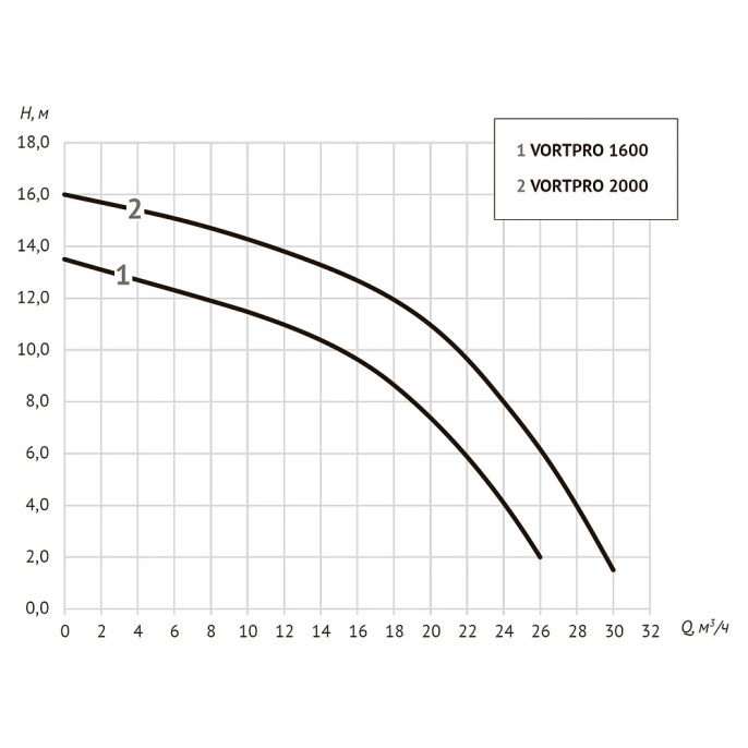 Дренажный насос UNIPUMP VORTPRO 2000