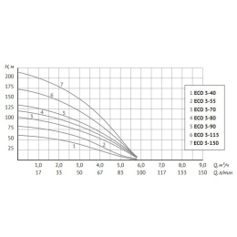Скважинный насос UNIPUMP 4 ECO 3-55, 0.75 кВт, кабель 30 м