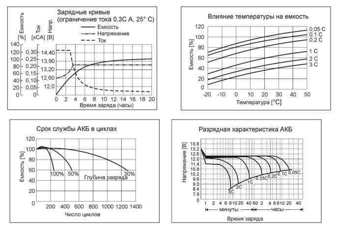 Аккумулятор свинцово-кислотный Бастион SKAT SB 1207