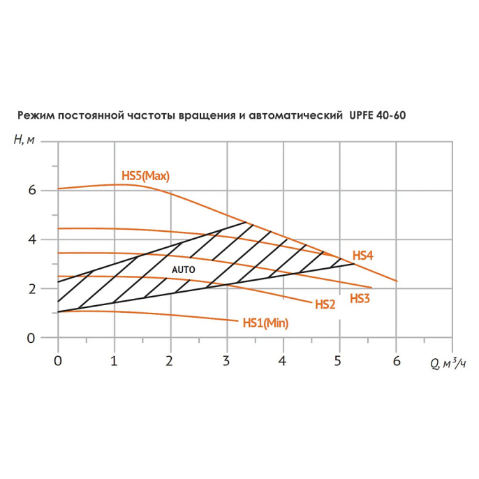 Насос циркуляционный UNIPUMP UPFE 40-60 (отопление)