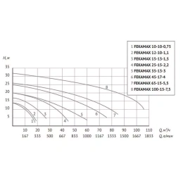 Фекальный насос UNIPUMP FEKAMAX 10-10-0,75