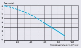 Канализационная установка SFA SANIBROYEUR