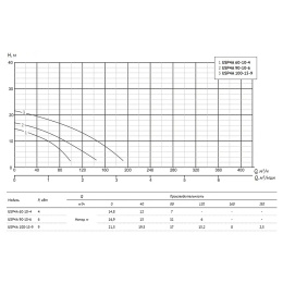 Погружной шламовый насос UNIPUMP USP4A 60-10-4