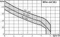 Поверхностный насос Wilo WJ 202 (1230 В)