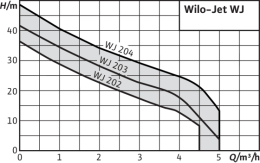 Поверхностный насос Wilo WJ 202 (1230 В)
