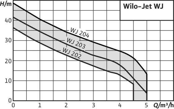 Поверхностный насос Wilo WJ 202 (1230 В)