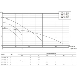 Погружной шламовый насос UNIPUMP USPA 30-20-3,7