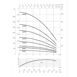 Скважинный насос DAB S4 4/7 0,75HP T 400/50 4OL